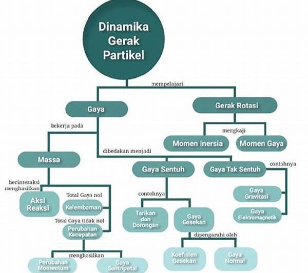 Analisis Gerak Partikel Kompleks